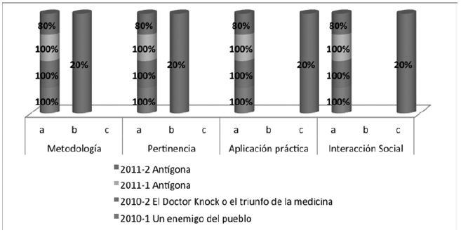 Autoevaluaciones de los estudiantes de I y II semestre de la Especialización en Bioética a las asignaturas «Ética Narrativa I y II»: períodos académicos 2010­-1 a 2011-­2.
