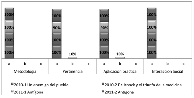 Autoevaluaciones de los estudiantes de I y II semestre de la Maestría en Bioética a las asig­ naturas «Ética Narrativa I y II»: períodos académicos 2010­-1 a 2011­-2.