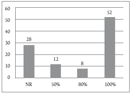 Porcentaje de egresados del Programa de
Enfermería de la USCO, dentro del conjunto de enfermeros vinculados a su
institución
