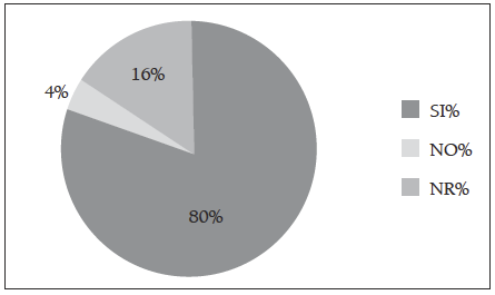 Porcentaje según el tipo de atención que ofrece los enfermeros de la USCO