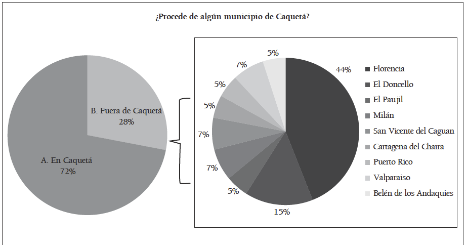 Procedencia de municipios del Caquetá