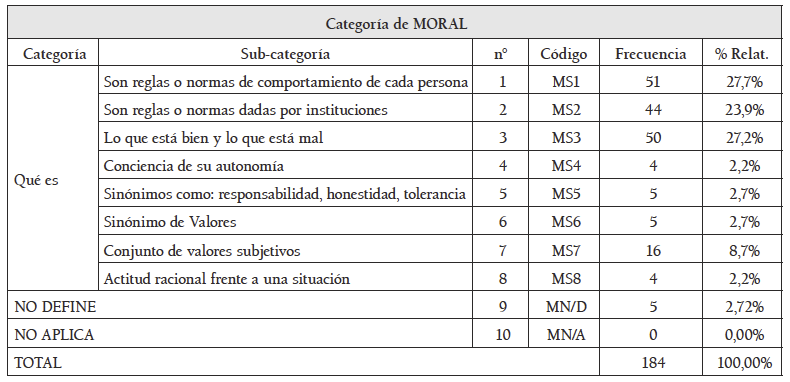 Tabla 2. Categorías inductivas de las definiciones de moral 

 