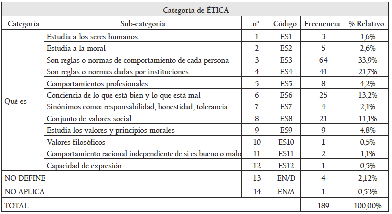 Tabla 3. Categorías inductivas de las definiciones de ética 

 