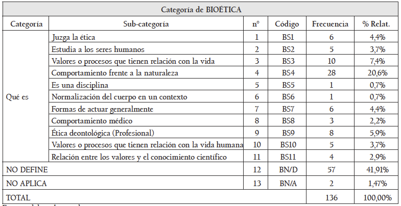 Tabla 4. Categorías inductivas de las definiciones de bioética 

 