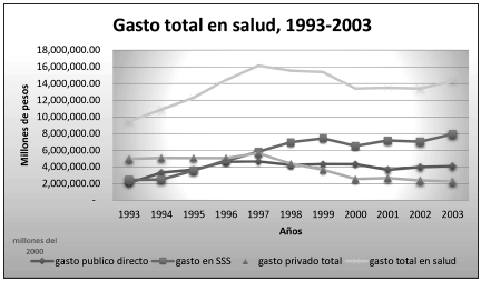 Gasto total en salud, Serie 1993-2003
