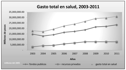 Distribución del gasto total según fondo, Serie 2003-2011