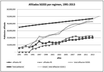 Comportamiento de la cobertura universal por régimen, 1990-2013