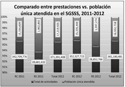 Caracterización de prestaciones y población atendida por régimen de
afiliación, 2011-2012