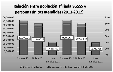 Relación entre población
afiliada al SGSSS y población única atendida, 2011-2012
