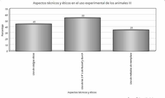 Aspectos técnicos y éticos en el uso experimental de los animales III