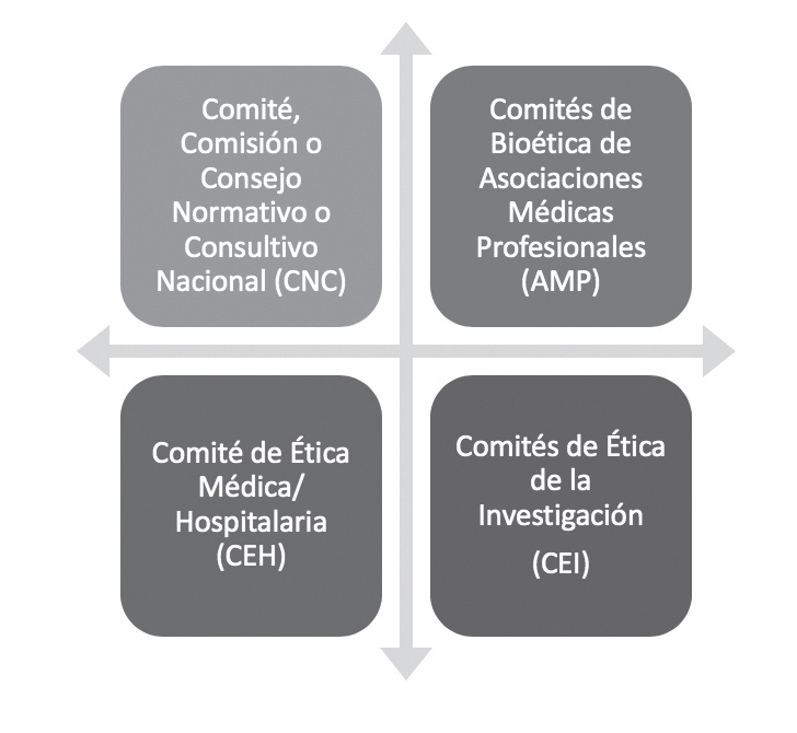Tipos de Comités de
Bioética