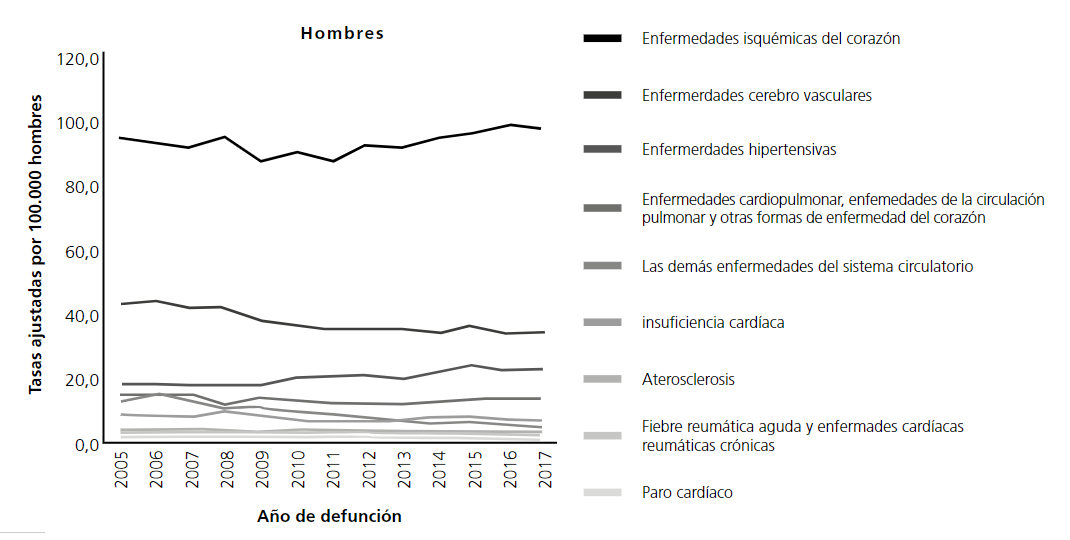 Mortalidad por enfermedades del sistema circulatorio en hombres y mujeres, 2005-2017