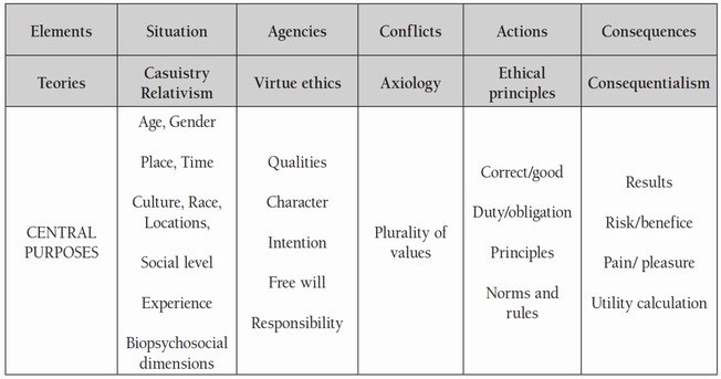 Table
1. Ethical theories to base a deliberative process