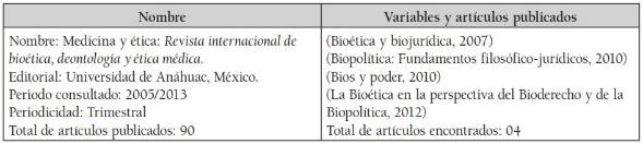 Tabla
1. Revistas especializadas en bioética, según variables consultadas y artículos
publicados en el eje bioética-biopolítica