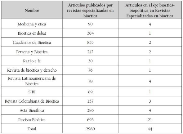 Tabla
2. Revistas especializadas en bioética. Número de artículos del tema y número
de artículos del eje bioética-biopolítica