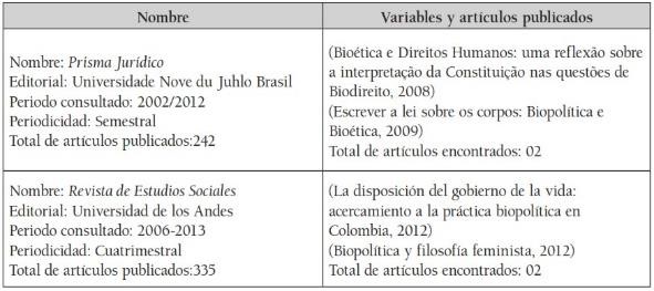 Tabla
3. Revistas NO especializadas en bioética según variables consultadas y
artículos publicados, en el eje bioética-biopolítica