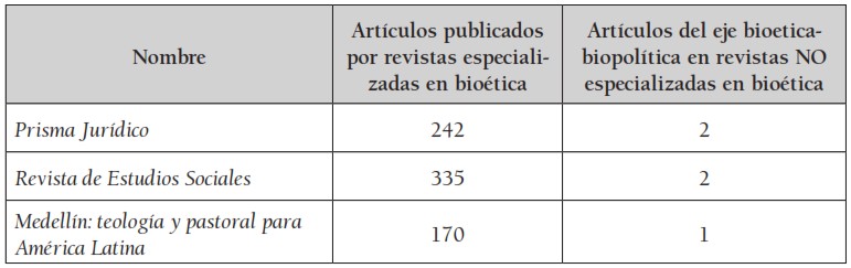 Tabla
4. Comparativo entre revistas NO especializadas en bioética. Número de artículos
del tema y número de artículos del eje bioética-biopolítica por publicación