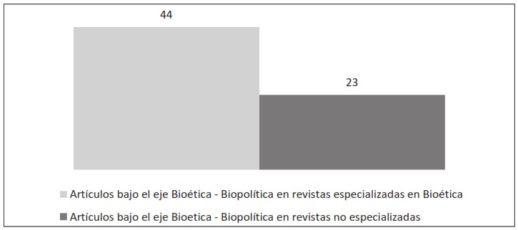 Figura
2. Total de artículos por revistas, en el eje bioética-biopolítica (1990-2013)