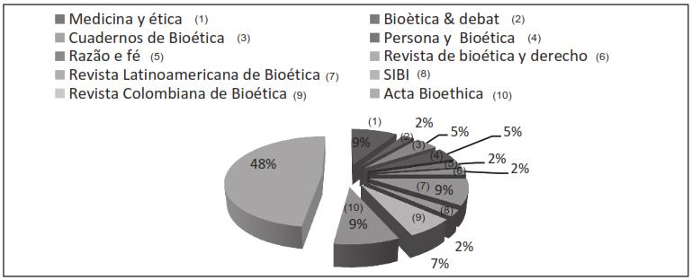Figura
4. Artículos publicados por revistas especializadas en bioética, según el eje
bioética-biopolítica 1990-2013 (Porcentaje)