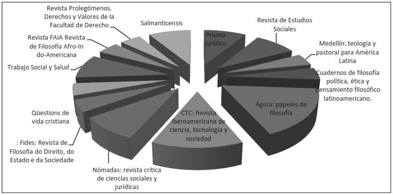 Figura
5. Artículos publicados en revistas no especializadas en el eje
bioética-biopolítica 1990-2013 (porcentaje)