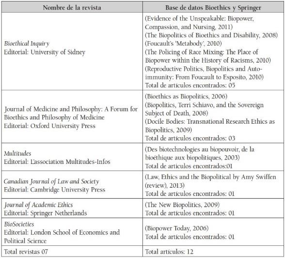 Tabla
5. Artículos en el eje bioética-biopolítica consultados, en base de datos
Bioethics y Springer
