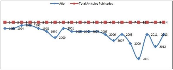 Figura
6. Curva de publicaciones en el eje bioética-biopolítica