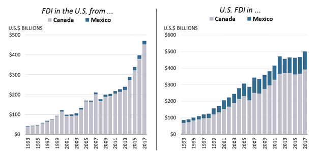 Foreign Direct Investment into NAFTA countries.
