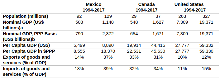 Selected economic indicators for Mexico, Canada and United States 1994-2017.