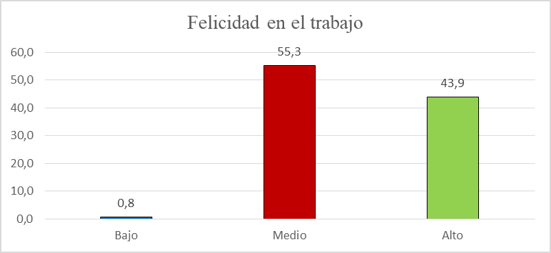 Nivel de felicidad en el trabajo en las mujeres emprendedoras en Trujillo, 2019