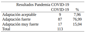 Resultados Percepción Adaptación a Pandemia COVID-19