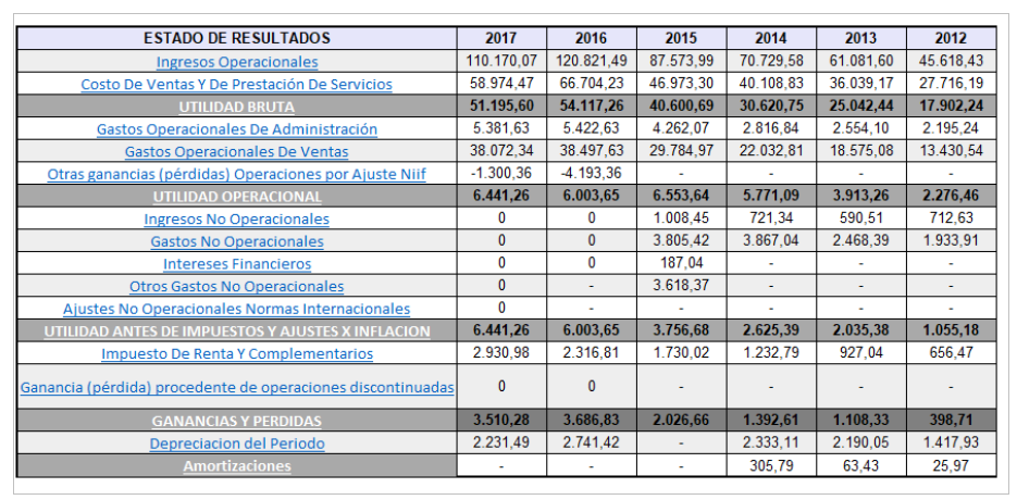 Estado De Resultados QUEST 2012-2017 (No se cuenta con información de los años 2018 y 2019)