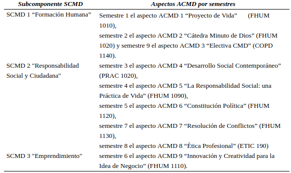 Componente CMD, subcomponentes y aspectos