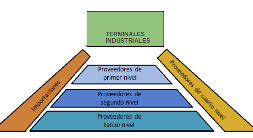 Estructura de la cadena de suministro para la industria automotriz.