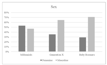 Descriptive statistics of the sample by sex