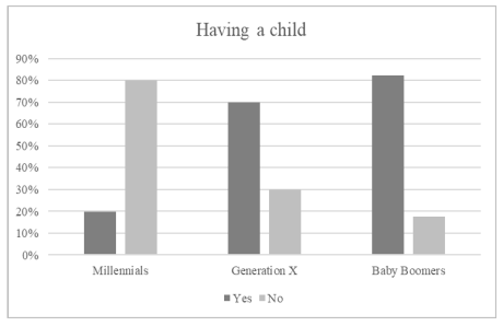 Descriptive statistics of the sample by having a child