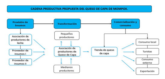Cadena productiva propuesta para el Queso de Capa de Mompox.