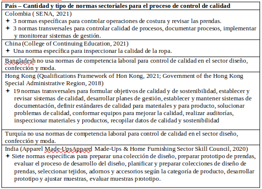 Consolidado de cantidad y normas de competencia laboral para el proceso de control de calidad en el sector diseño, confección y moda en Colombia y los países asiáticos referentes.
