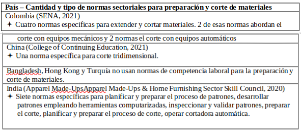 Consolidado de cantidad y normas de competencia laboral para preparación y corte de materiales en el sector diseño, confección y moda en Colombia y los países asiáticos referentes.