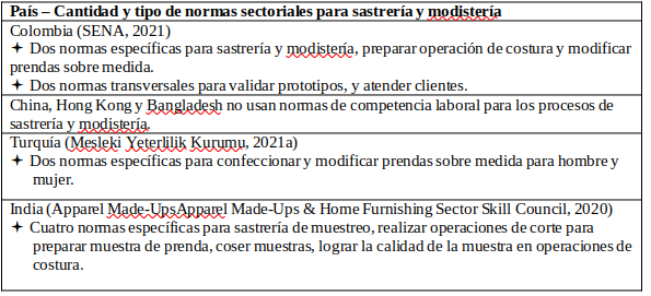 Consolidado de cantidad y normas de competencia laboral para sastrería y modistería en Colombia y los países asiáticos referentes.